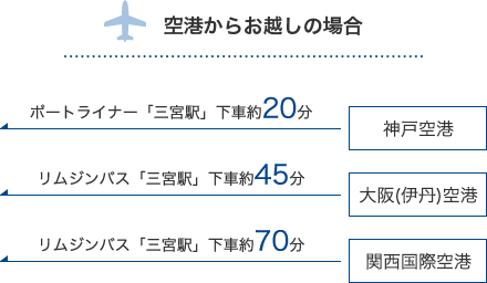 空港からお越しの場合